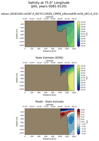 JAS Salinity at 75.0$\degree$ Longitude JAS