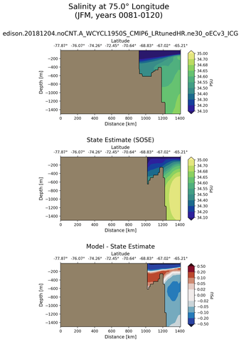 JFM Salinity at 75.0$\degree$ Longitude JFM