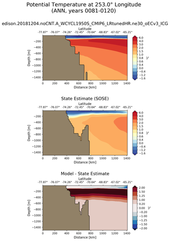 ANN Potential Temperature at 253.0$\degree$ Longitude ANN