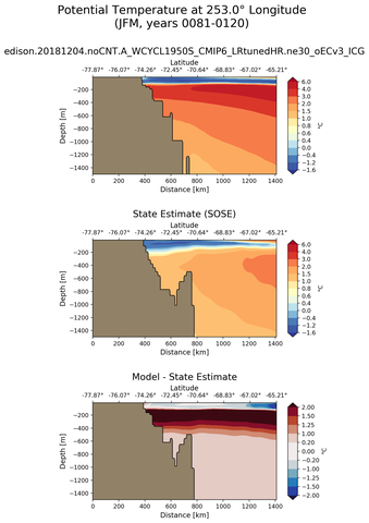 JFM Potential Temperature at 253.0$\degree$ Longitude JFM