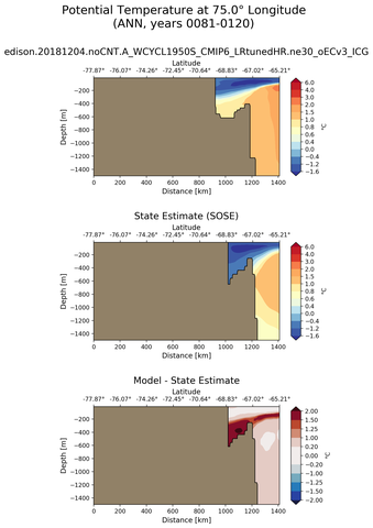 ANN Potential Temperature at 75.0$\degree$ Longitude ANN