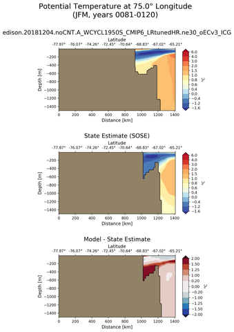 JFM Potential Temperature at 75.0$\degree$ Longitude JFM