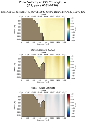 JAS Zonal Velocity at 253.0$\degree$ Longitude JAS