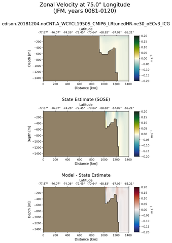 JFM Zonal Velocity at 75.0$\degree$ Longitude JFM
