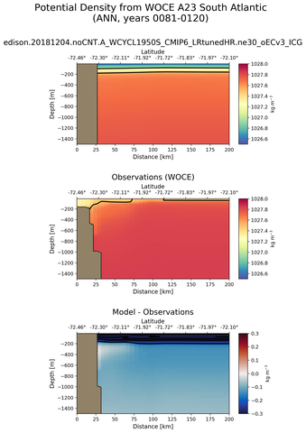 ANN Potential Density from WOCE A23 South Atlantic ANN