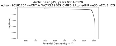 Arctic Basin Potential Density vs depth