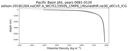 Pacific Basin Potential Density vs depth