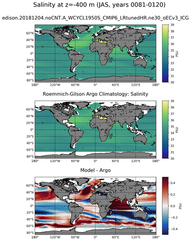 JAS Model Salinity compared with Argo observations