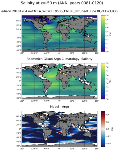 ANN Model Salinity compared with Argo observations
