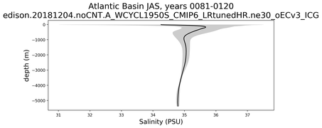 Atlantic Basin Salinity vs depth