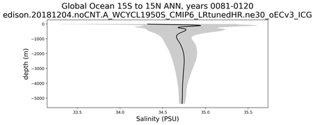 Global Ocean 15S to 15N Salinity vs depth