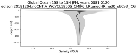 Global Ocean 15S to 15N Salinity vs depth