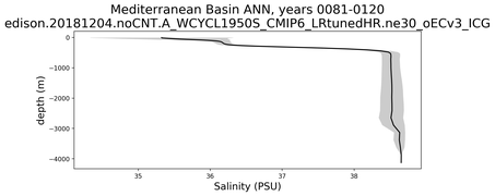 Mediterranean Basin Salinity vs depth