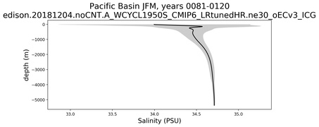 Pacific Basin Salinity vs depth