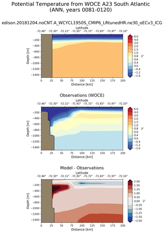 ANN Potential Temperature from WOCE A23 South Atlantic ANN