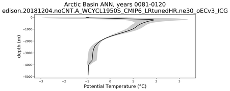 Arctic Basin Potential Temperature vs depth