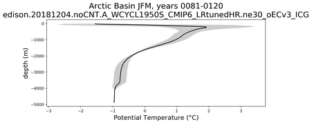Arctic Basin Potential Temperature vs depth