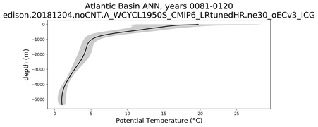 Atlantic Basin Potential Temperature vs depth