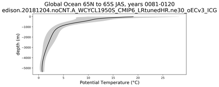 Global Ocean 65N to 65S Potential Temperature vs depth