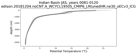Indian Basin Potential Temperature vs depth