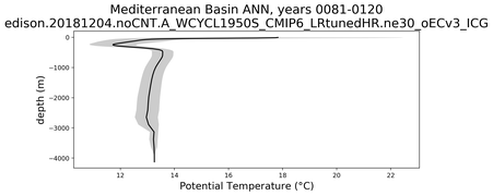 Mediterranean Basin Potential Temperature vs depth