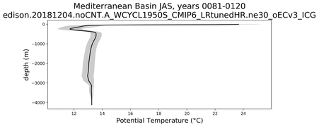 Mediterranean Basin Potential Temperature vs depth