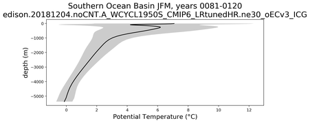 Southern Ocean Basin Potential Temperature vs depth