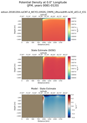 JFM Potential Density at 0.0$\degree$ Longitude JFM