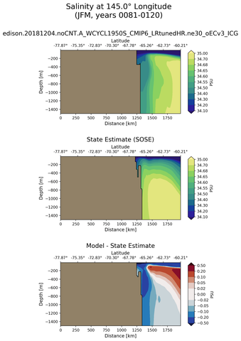 JFM Salinity at 145.0$\degree$ Longitude JFM