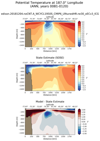 ANN Potential Temperature at 187.0$\degree$ Longitude ANN