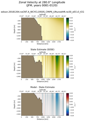 JFM Zonal Velocity at 280.0$\degree$ Longitude JFM