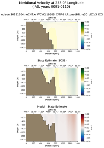 JAS Meridional Velocity at 253.0$\degree$ Longitude JAS