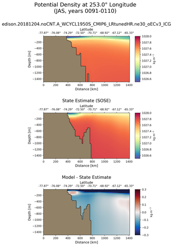 JAS Potential Density at 253.0$\degree$ Longitude JAS