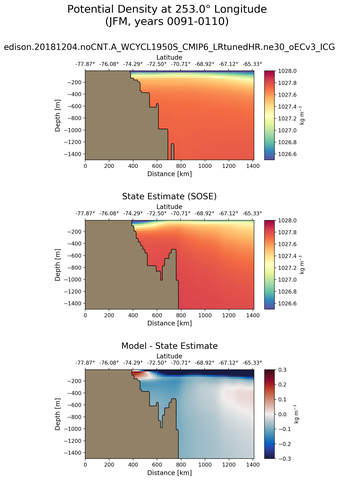 JFM Potential Density at 253.0$\degree$ Longitude JFM