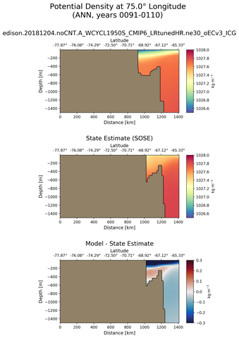 ANN Potential Density at 75.0$\degree$ Longitude ANN