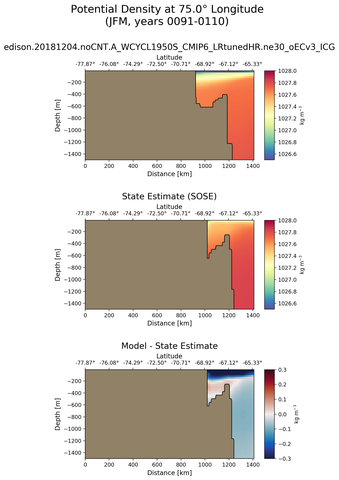 JFM Potential Density at 75.0$\degree$ Longitude JFM