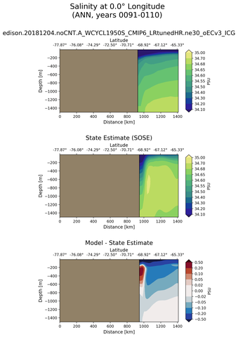 ANN Salinity at 0.0$\degree$ Longitude ANN