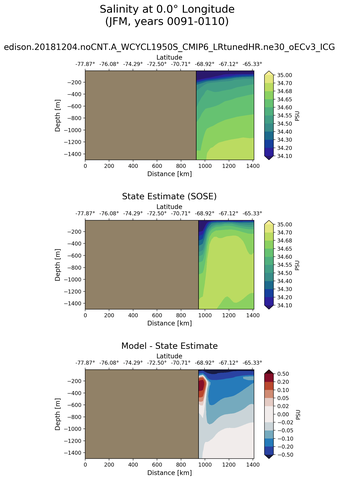 JFM Salinity at 0.0$\degree$ Longitude JFM