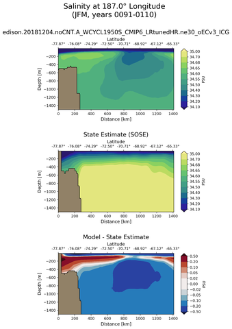 JFM Salinity at 187.0$\degree$ Longitude JFM