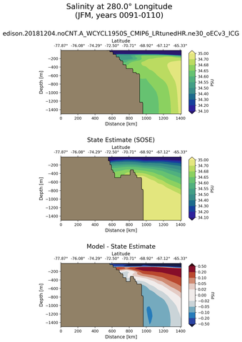 JFM Salinity at 280.0$\degree$ Longitude JFM