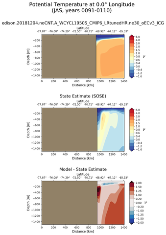 JAS Potential Temperature at 0.0$\degree$ Longitude JAS