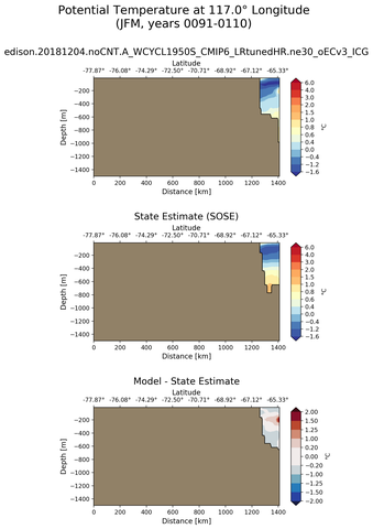 JFM Potential Temperature at 117.0$\degree$ Longitude JFM