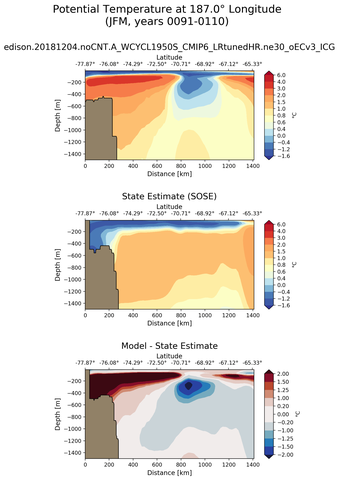 JFM Potential Temperature at 187.0$\degree$ Longitude JFM