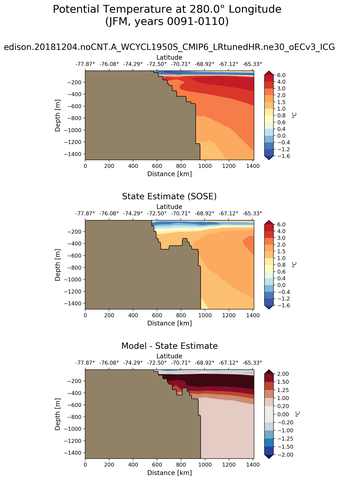 JFM Potential Temperature at 280.0$\degree$ Longitude JFM
