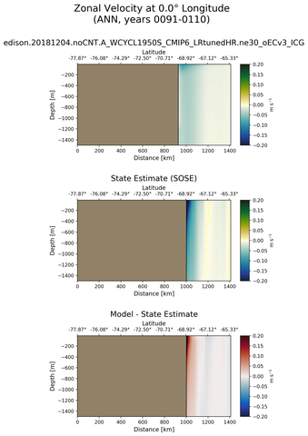 ANN Zonal Velocity at 0.0$\degree$ Longitude ANN