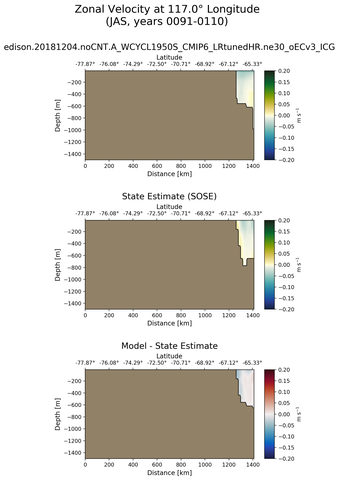 JAS Zonal Velocity at 117.0$\degree$ Longitude JAS