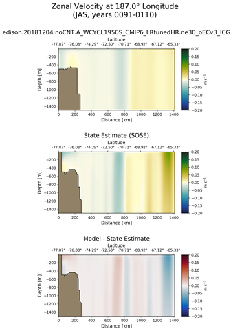 JAS Zonal Velocity at 187.0$\degree$ Longitude JAS