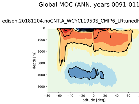 Meridional Overturning Streamfunction