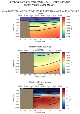 ANN Potential Density from WOCE A21 Drake Passage ANN