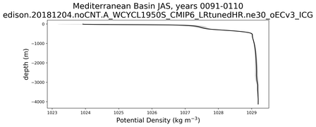 Mediterranean Basin Potential Density vs depth